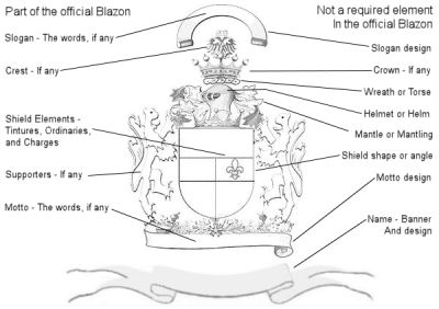 The Elements of a Coat of Arms